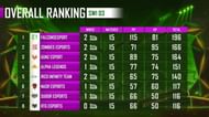 PMPL Season 1 Arabia Super weekend one overall standings